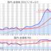 金プラチナ国内価格3/2とチャート