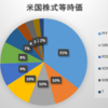 2019年12月第2週の保有米国株式の状況