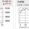 日経平均１５０００円