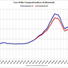 2013/2 米・住宅価格指数　+1.2%　（２０都市、季節調整後、前月比） △