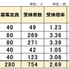 2023年 和歌山県立中高一貫校 受検倍率 2.69倍昨年より増加 向陽 古佐田丘 田辺 桐蔭 日高