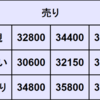 週間CFD予想　2024年9/9～9/13