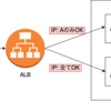 AWS Application Load Balancer で特定のURLだけIP制限を行う #aws #applicationloadbalancer