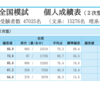 064 7/2 【第一回駿台全国模試 結果】