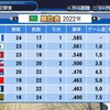 【16球団ペナント】2022年前半戦【4年目Part4/11】