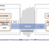 AMQP InterconnectベースでKubernetesのマルチクラスタ間のネットワークを構成するSkupperのご紹介