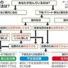 若者の投票「自分の未来」左右　住民票移してなくてもＯＫ - 東京新聞(2016年6月26日)