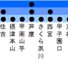 Simutransの旅客の乗り換えについて　その2