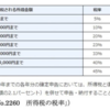 年収によって異なる所得税の税率は？