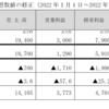 ジャパンインベストメントアドバイザーから2022年12月期業績予想の下方修正が発表されたのである