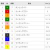 【重賞回顧】2018/1/21-11R-中山-AJCC