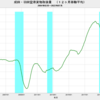 2022/7　成田・羽田空港貨物取扱量　-11.3% 前年同月比　▼