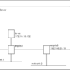 network setting for openstack