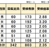 群馬県 公立中高一貫校 2024年度受検倍率 2.35倍 昨年よりダウン 中央中等 伊勢崎市立四ツ葉 太田