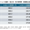 マンション管理費の動向調査は、調査対象の範囲にご注意を！