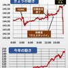 今後のドル円の介入の可能性は？