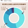 埼玉県公立入試の内申比率をですね、調べてみたんですよ