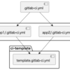 合計 3600 行の .gitlab-ci.yml から 70 ％重複コードを削減しつつ、必須のテストを必ず実装できるようにした