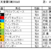 天皇賞（秋）2020（GⅠ）予想