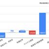 賃貸等不動産の含み資産に注目！TOB,MBO関連株のテーオーシーを分析してみた！！