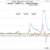 日本の新型コロナウイルス 感染者数と治療者数の推移、一週間毎の変化傾向  (2023年 1月 13日現在)