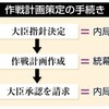 自衛隊の作戦計画策定　制服組が権限移譲を要求　防衛省、背広組は拒否 - 東京新聞(2016年2月22日)