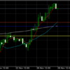 11月28日 19:00ドル円値動き