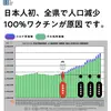 コロナワクチンで全県の人口が減少（日本初）