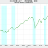 2018/2Q　日本の実質ＧＤＰ(改定値)　+3.0% 年率換算　△