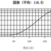 共通テスト利用（私立大）の得点目安（2024年度入試）
