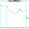 2023/2Q　米国の家計・政府債務負担余裕率　66.6%　△