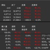 米国株・中国株　先週の動き　2022年5月9日〜5月13日　底なし沼