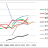 主要IT企業の平均給与