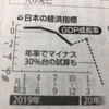 経済の行方　生産性の向上しか決め手は無い‼️