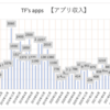 【副業】アプリ収益報告 2023年2月の月収と新作アプリ公開３週間後の状況