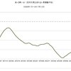 2009年～2018年　米・実質株価の推移　(景気拡大期)