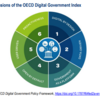 【OECD】デジタル政府指数2023、韓国が首位 日本は31位