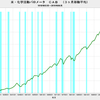 2019/6　米・化学活動バロメーター　122.19　▼