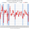 2018/7　米・ＩＳＭ製造業　PMI　58.1　▼