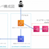 MWS Cup 2022でスコアサーバ(CTFd)をAWSに用意してみた