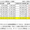 【ふるさと納税】前年度と比べ、件数が５．５倍、金額も４．９倍と大幅に増加！