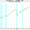 2023/2Q　日本の実質ＧＤＰ(改定値)　+4.8%　年率換算　▼