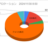 2024年11月の株式取引結果