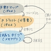 行き詰まらないための執筆システム