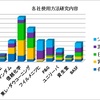 パテントマップ特許情報分析スキンケア編　12　各社使用方法と使用形態