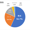 現状の年間利回り3.86％＆資産割合