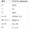 代数的データ型と初等代数学