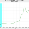 2020/6　米・シェール油田生産性　前月比　+11.0%　△