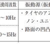 平成19年11月実施検定1級小型問題25：タイヤの振動・騒音に関する記述