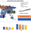 超電導の可能性を解き放つ: 成長する超電導線市場の詳細